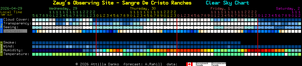 Current forecast for Zaug's Observing Site - Sangre De Cristo Ranches Clear Sky Chart