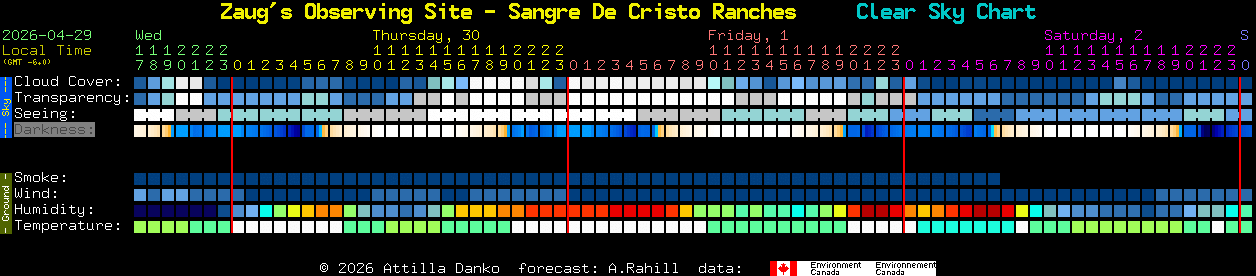 Current forecast for Zaug's Observing Site - Sangre De Cristo Ranches Clear Sky Chart