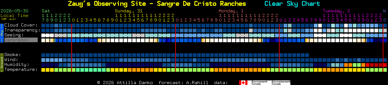 Current forecast for Zaug's Observing Site - Sangre De Cristo Ranches Clear Sky Chart