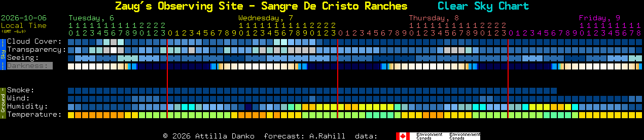 Current forecast for Zaug's Observing Site - Sangre De Cristo Ranches Clear Sky Chart