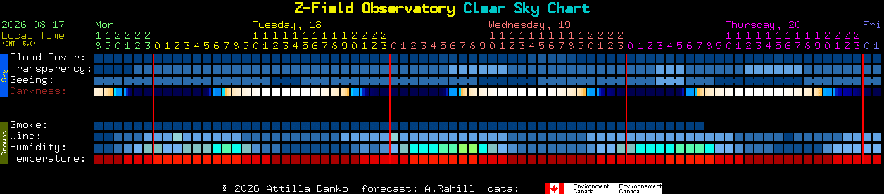 Current forecast for Z-Field Observatory Clear Sky Chart