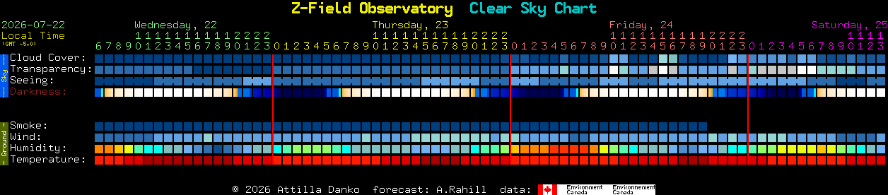Current forecast for Z-Field Observatory Clear Sky Chart