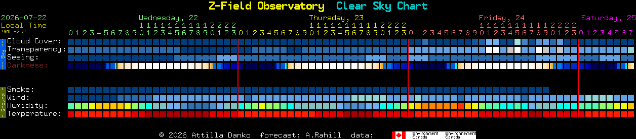 Current forecast for Z-Field Observatory Clear Sky Chart
