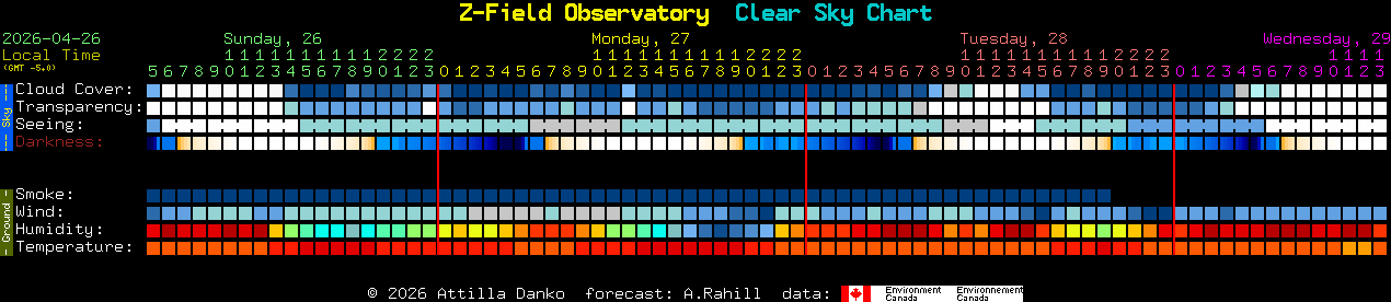 Current forecast for Z-Field Observatory Clear Sky Chart