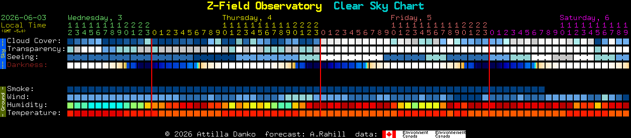 Current forecast for Z-Field Observatory Clear Sky Chart