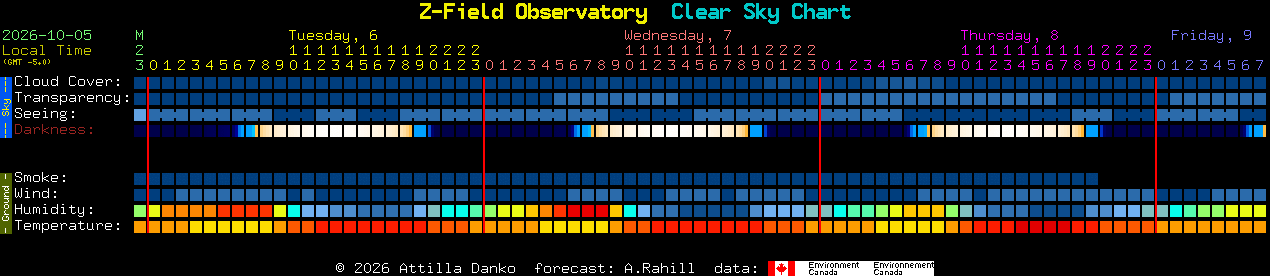Current forecast for Z-Field Observatory Clear Sky Chart