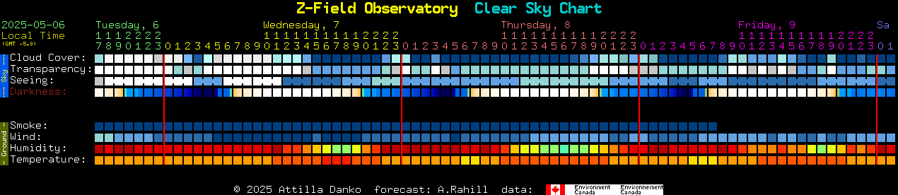 Current forecast for Z-Field Observatory Clear Sky Chart
