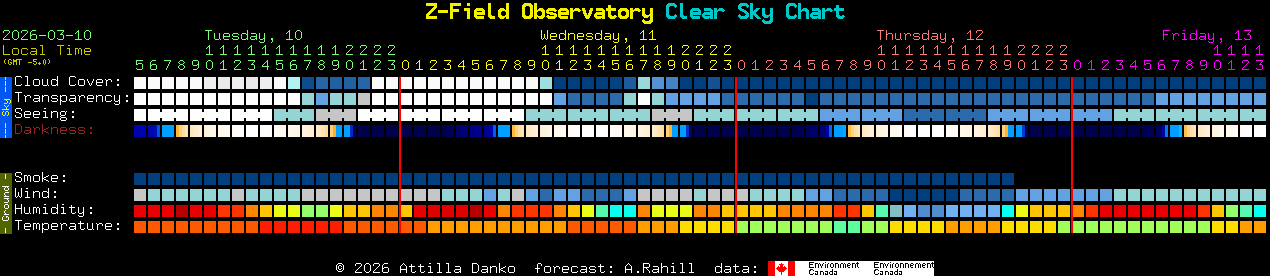 Current forecast for Z-Field Observatory Clear Sky Chart