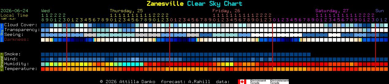 Current forecast for Zanesville Clear Sky Chart