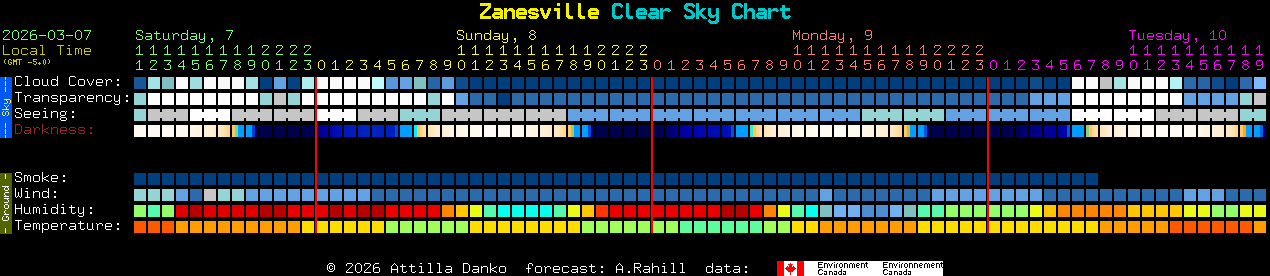 Current forecast for Zanesville Clear Sky Chart