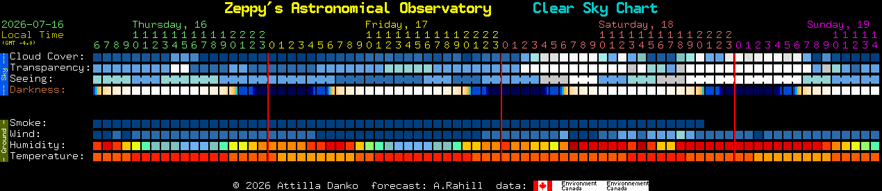 Current forecast for Zeppy's Astronomical Observatory Clear Sky Chart