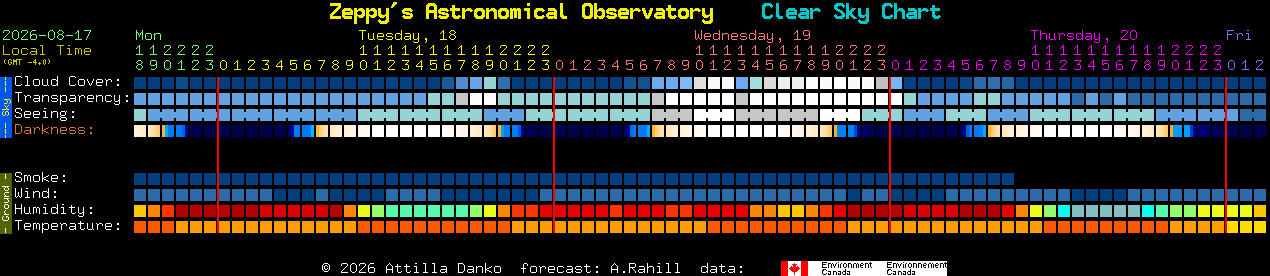 Current forecast for Zeppy's Astronomical Observatory Clear Sky Chart