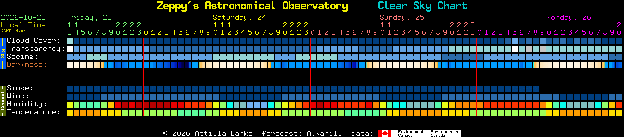 Current forecast for Zeppy's Astronomical Observatory Clear Sky Chart