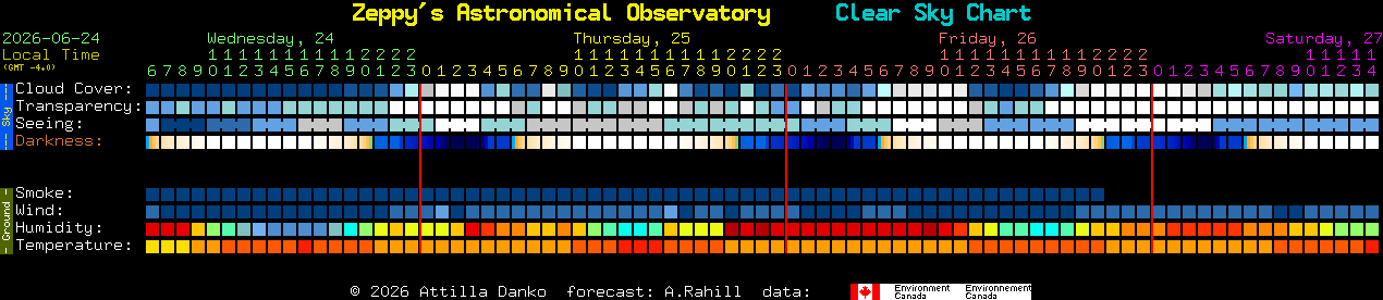 Current forecast for Zeppy's Astronomical Observatory Clear Sky Chart