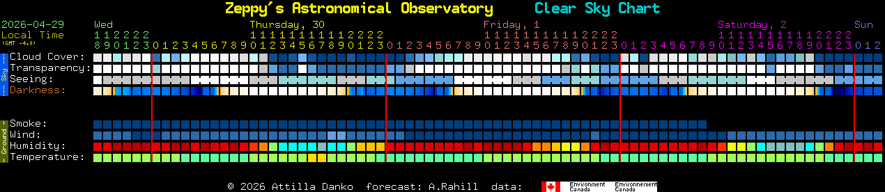 Current forecast for Zeppy's Astronomical Observatory Clear Sky Chart