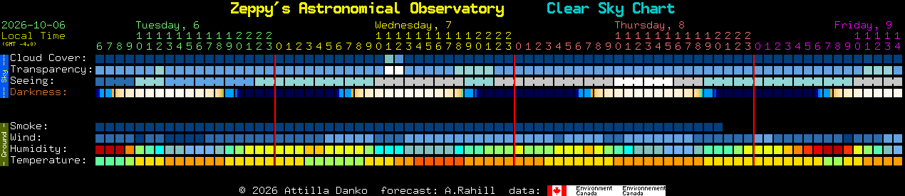 Current forecast for Zeppy's Astronomical Observatory Clear Sky Chart