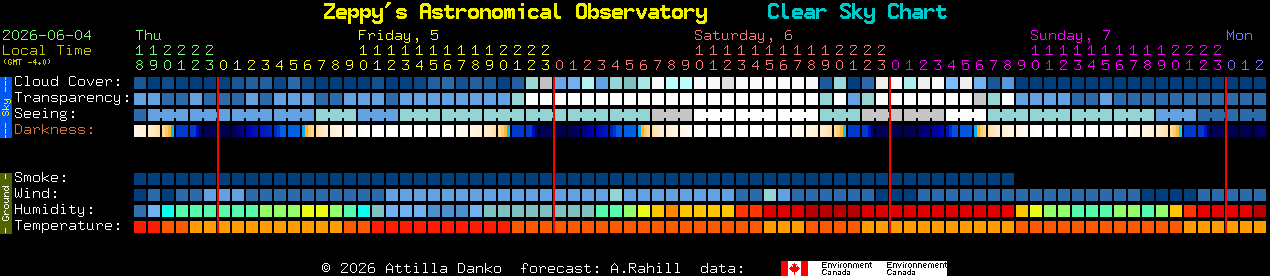Current forecast for Zeppy's Astronomical Observatory Clear Sky Chart