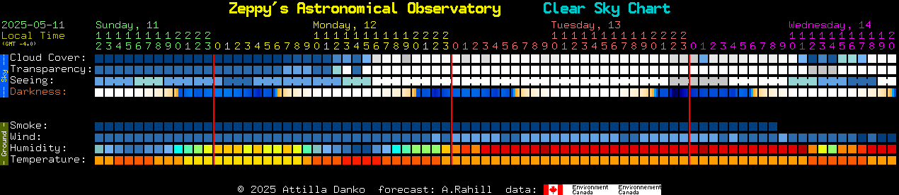 Current forecast for Zeppy's Astronomical Observatory Clear Sky Chart