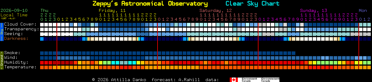 Current forecast for Zeppy's Astronomical Observatory Clear Sky Chart