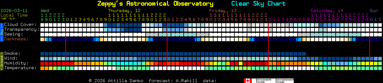 Current forecast for Zeppy's Astronomical Observatory Clear Sky Chart