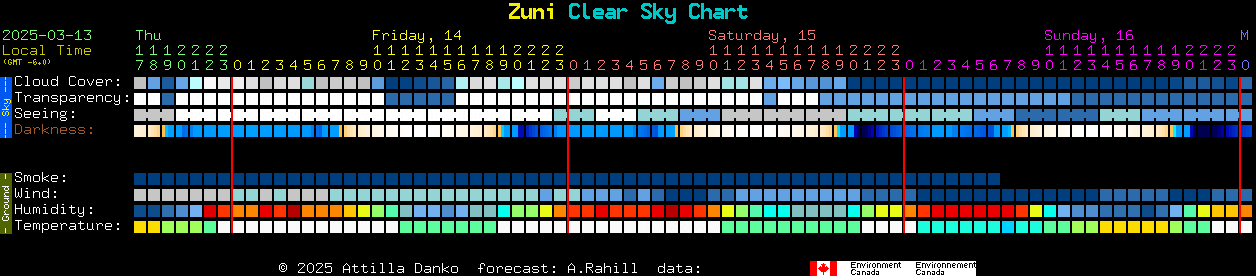 Current forecast for Zuni Clear Sky Chart