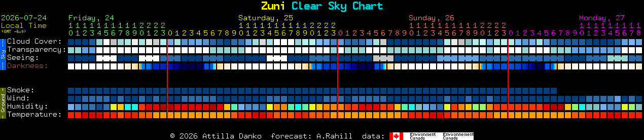 Current forecast for Zuni Clear Sky Chart