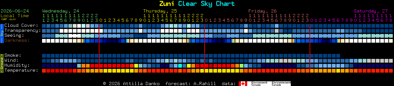 Current forecast for Zuni Clear Sky Chart