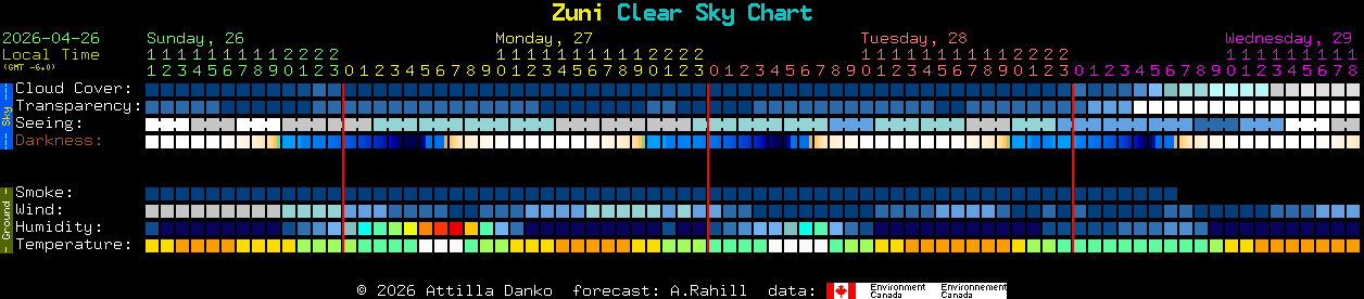 Current forecast for Zuni Clear Sky Chart