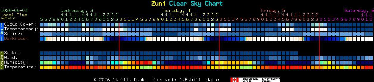 Current forecast for Zuni Clear Sky Chart