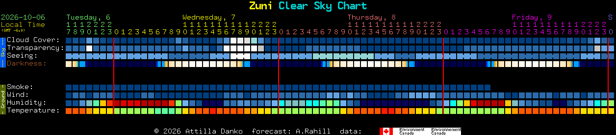 Current forecast for Zuni Clear Sky Chart