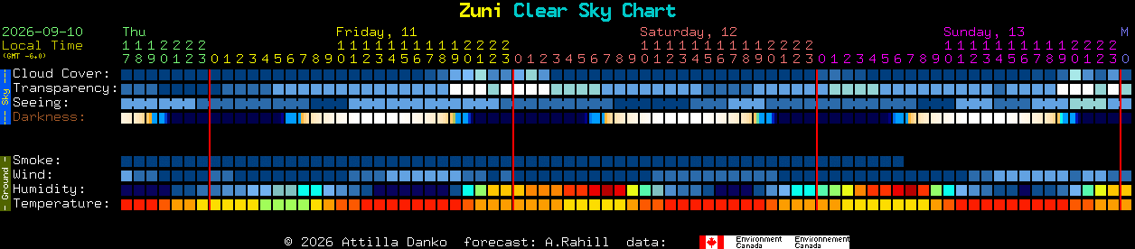 Current forecast for Zuni Clear Sky Chart