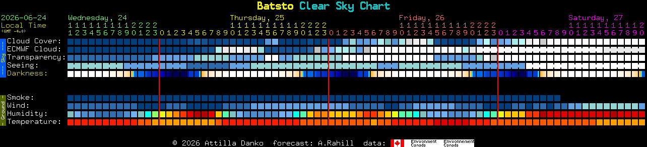 Current forecast for Batsto Clear Sky Chart