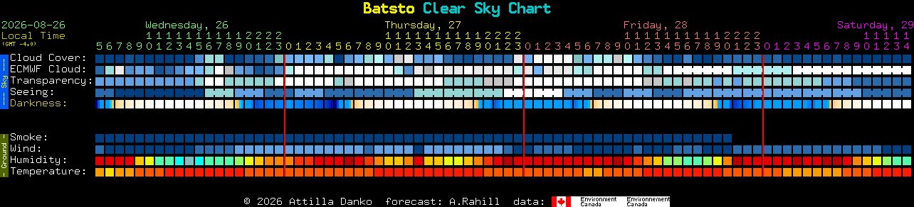 Current forecast for Batsto Clear Sky Chart