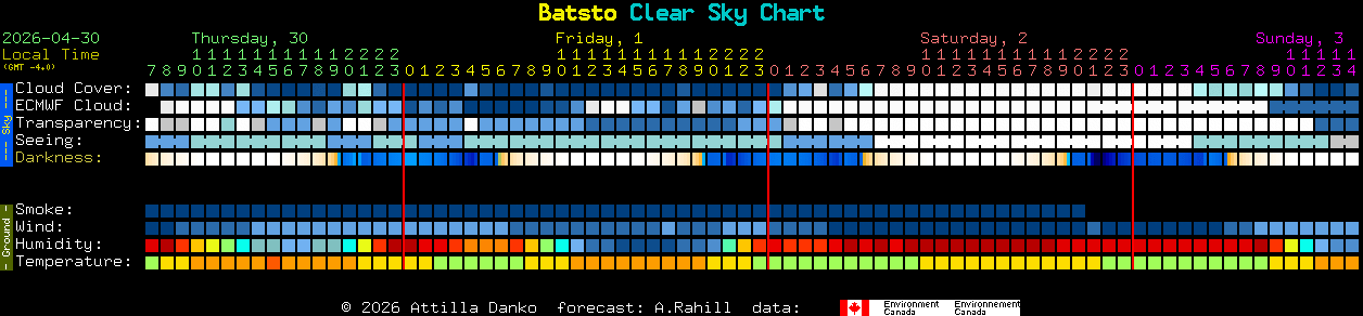 Current forecast for Batsto Clear Sky Chart