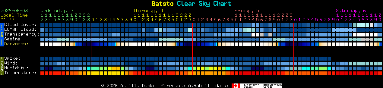 Current forecast for Batsto Clear Sky Chart