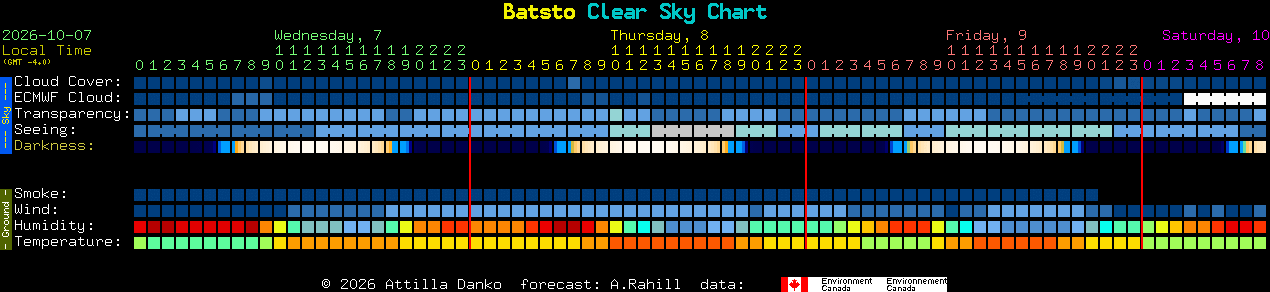 Current forecast for Batsto Clear Sky Chart