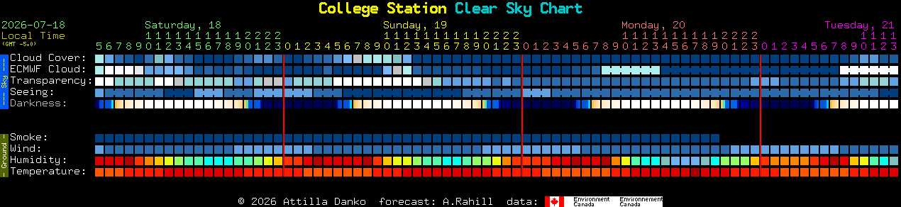 Current forecast for College Station Clear Sky Chart