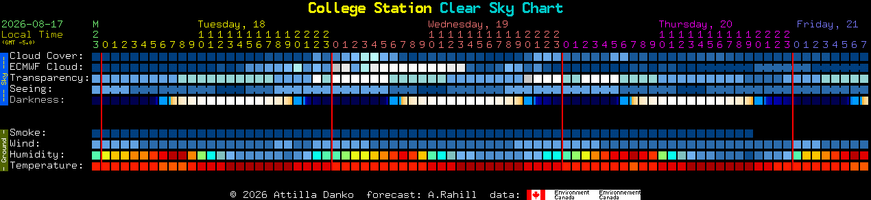 Current forecast for College Station Clear Sky Chart
