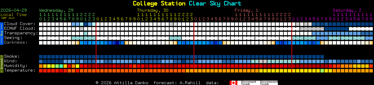 Current forecast for College Station Clear Sky Chart