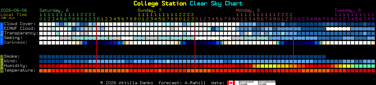 Current forecast for College Station Clear Sky Chart