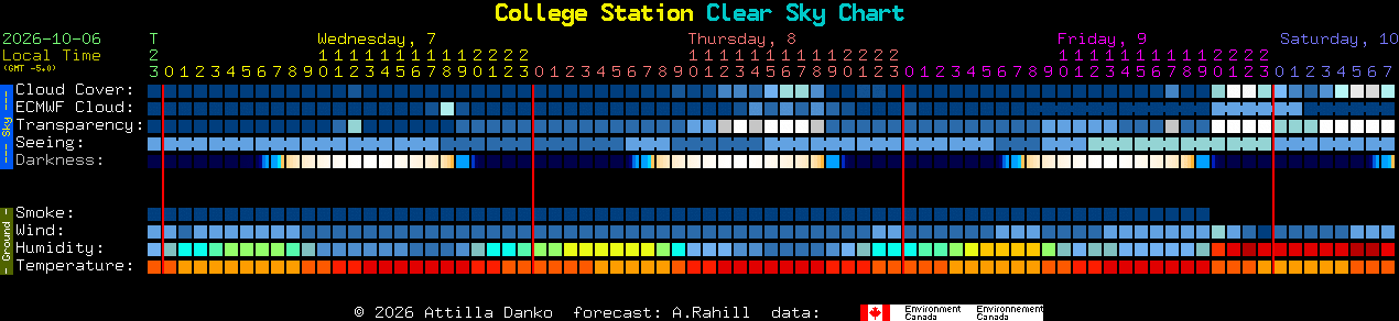 Current forecast for College Station Clear Sky Chart
