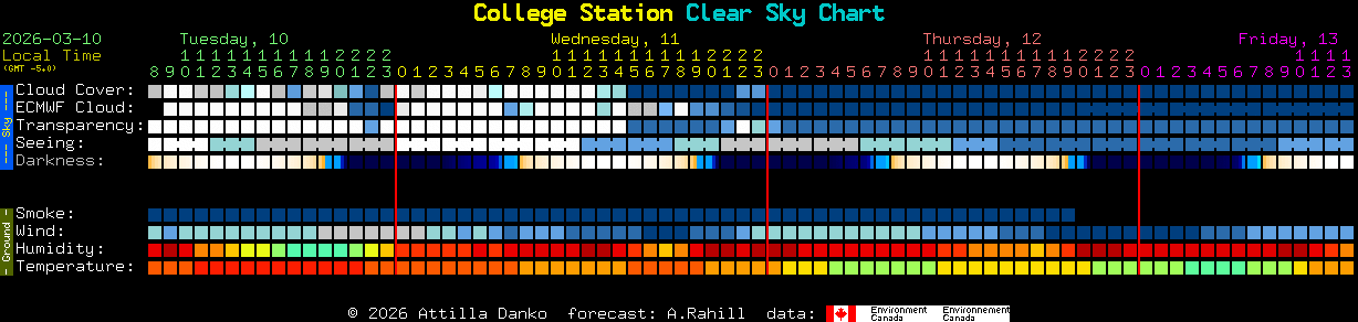 Current forecast for College Station Clear Sky Chart