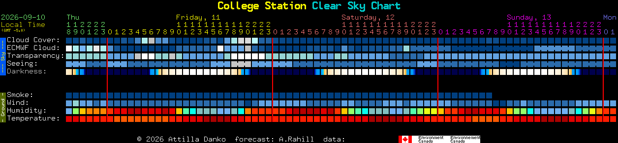 Current forecast for College Station Clear Sky Chart