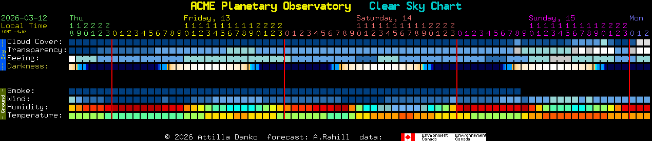 Current forecast for ACME Planetary Observatory Clear Sky Chart