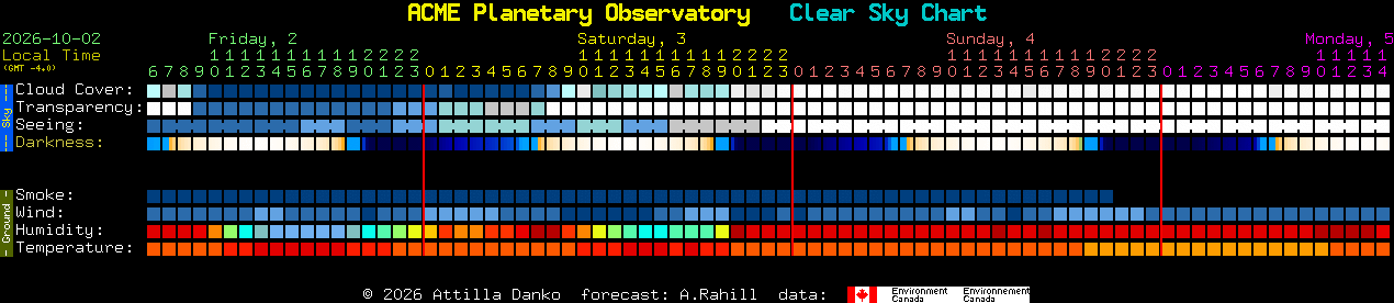 Current forecast for ACME Planetary Observatory Clear Sky Chart