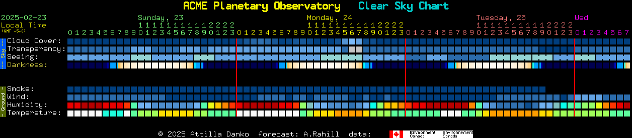 Current forecast for ACME Planetary Observatory Clear Sky Chart