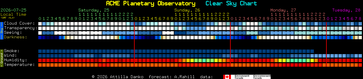 Current forecast for ACME Planetary Observatory Clear Sky Chart