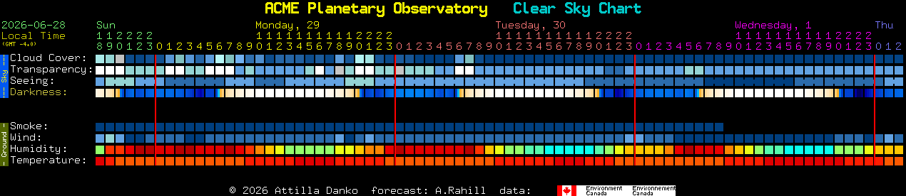 Current forecast for ACME Planetary Observatory Clear Sky Chart