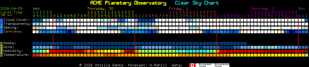 Current forecast for ACME Planetary Observatory Clear Sky Chart
