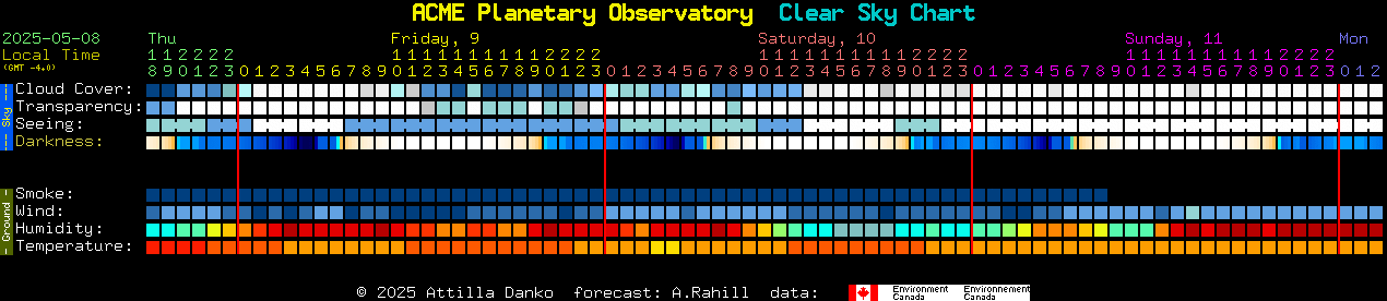 Current forecast for ACME Planetary Observatory Clear Sky Chart
